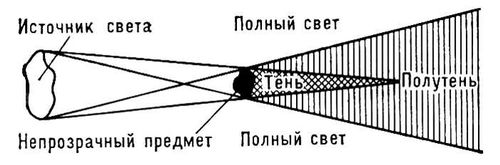 Полутень. Рис.