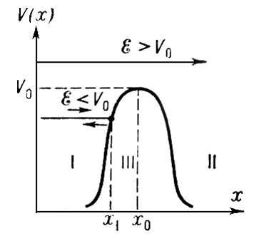 Потенциальный барьер. Рис.