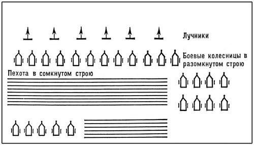 Построение египетских войск Рамсеса II в сражении при Кадеше