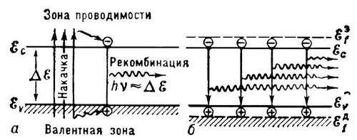 Полупроводниковый лазер. Энергетические схемы