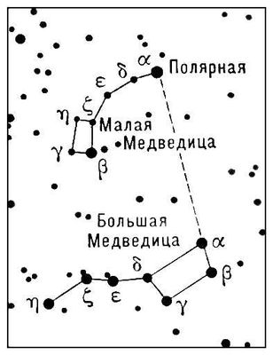 Полярная звезда. Схема определения положения на небе