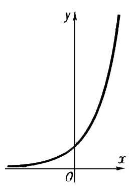 Показательная функция. Рис.