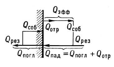 Потоки излучения при лучистом теплообмене (схема)