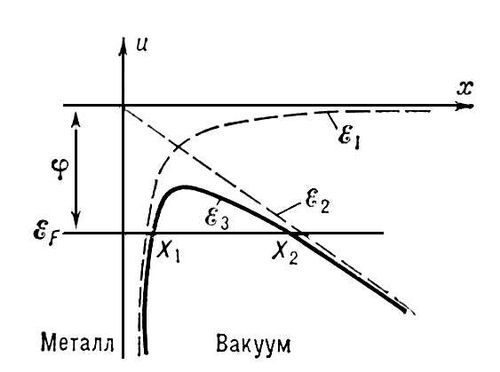 Потенциальная энергия электрона вблизи поверхности металла