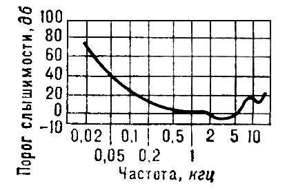 Порог слышимости синусоидального сигнала