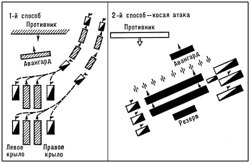 Построение боевых порядков войск Фридриха II