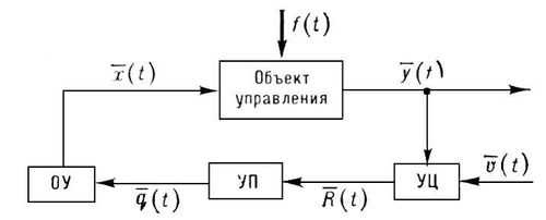 Поисковая система управления (структурная схема)