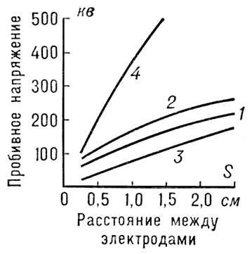 Пробивное напряжение в однородном поле