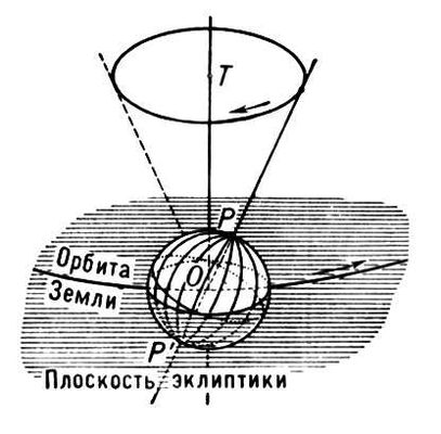 Прецессионное движение оси Земли по круговому конусу
