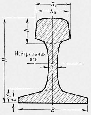 Профиль железнодорожного рельса