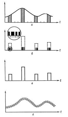 Принцип импульсно-кодовой модуляции (осциллограммы)