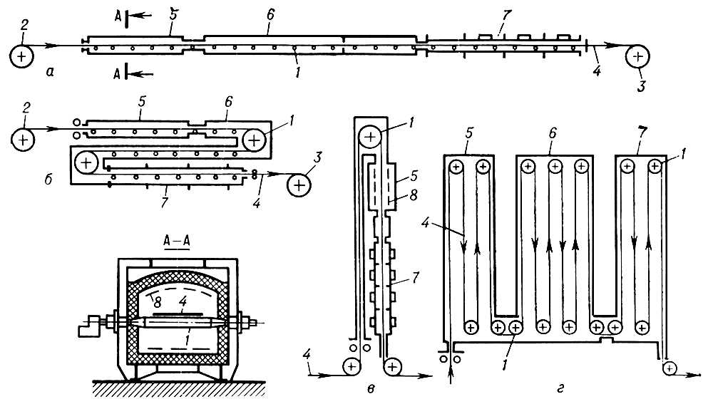 Протяжные печи (основные схемы)