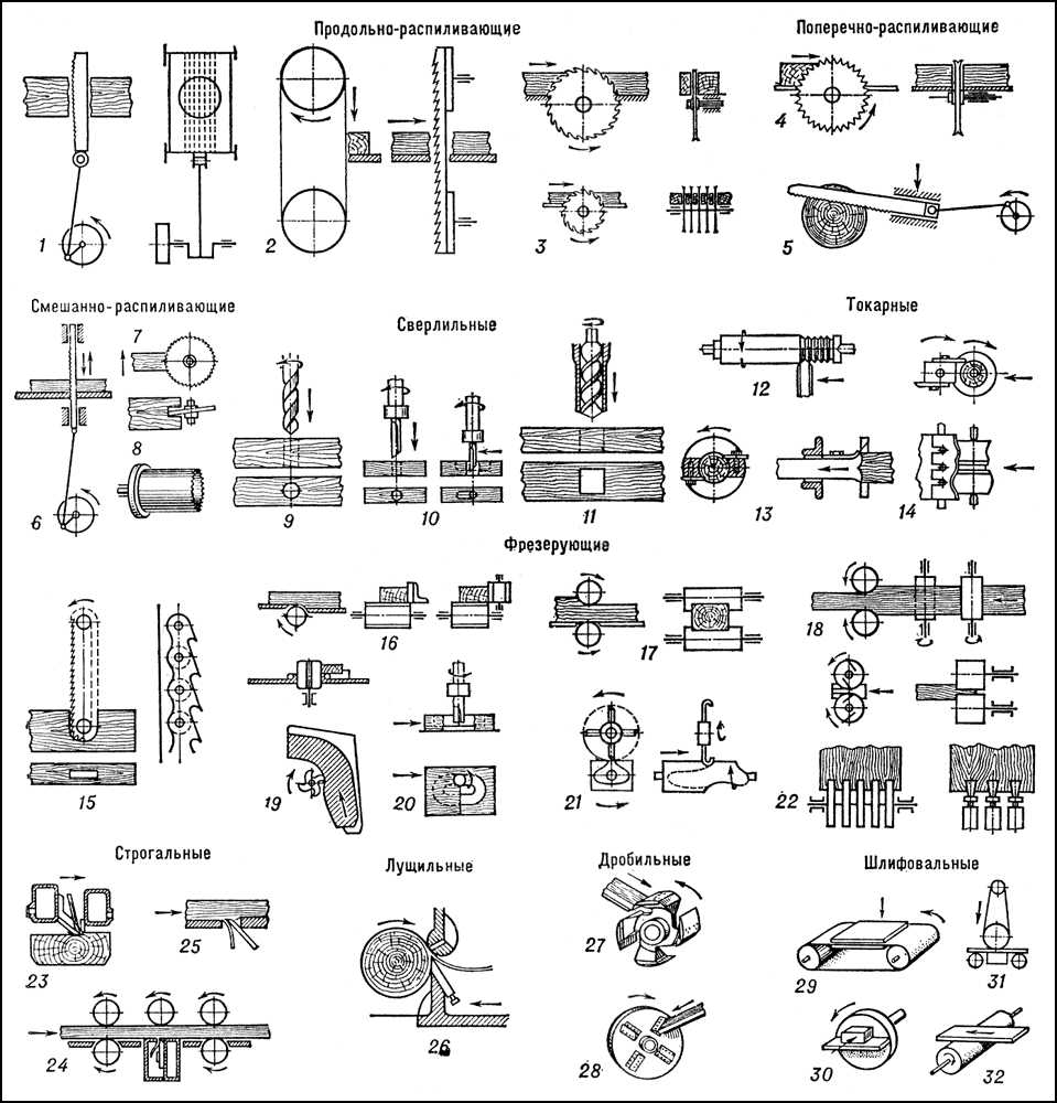 Принцип работы деревообрабатывающих станков