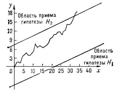 Процесс последовательного анализа