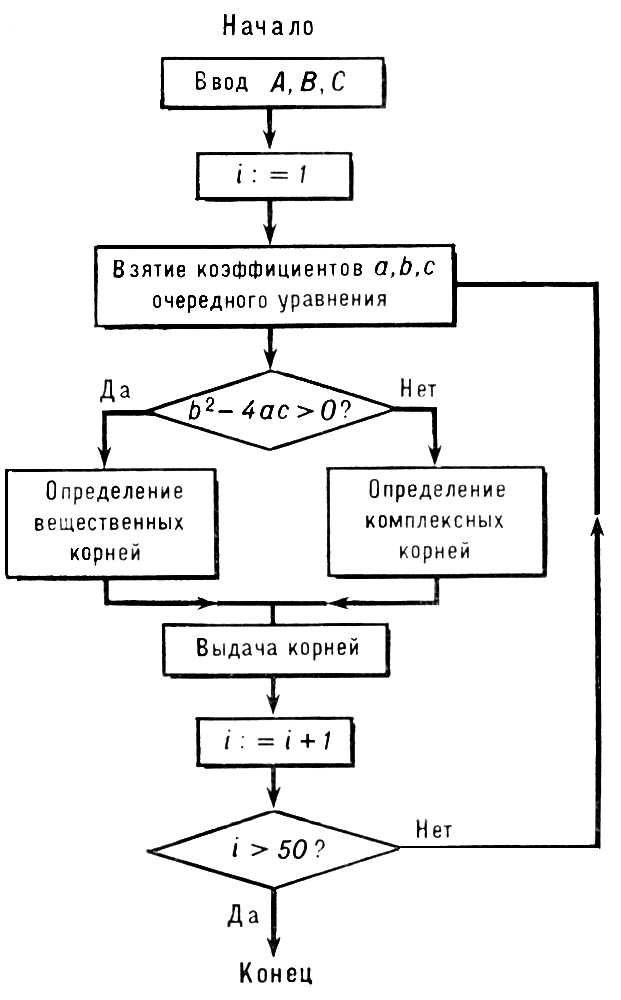 Программирование. Рис.