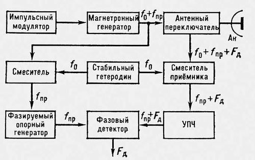 Псевдокогерентная радиолокационная станция (блок-схема)