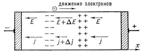 Развитие электрического домена