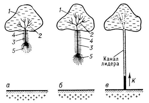 Развитие наземной молнии (схема)