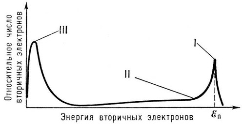 Распределение вторичных электронов по энергиям