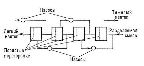 Разделение изотопов газовой диффузией