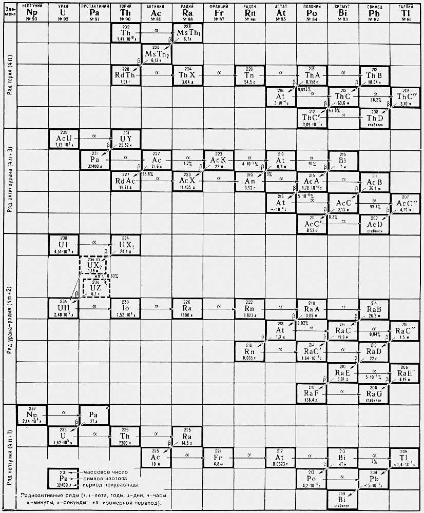 Радиоактивные элементы. Рис.