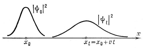 Расплывание волнового пакета с течением времени