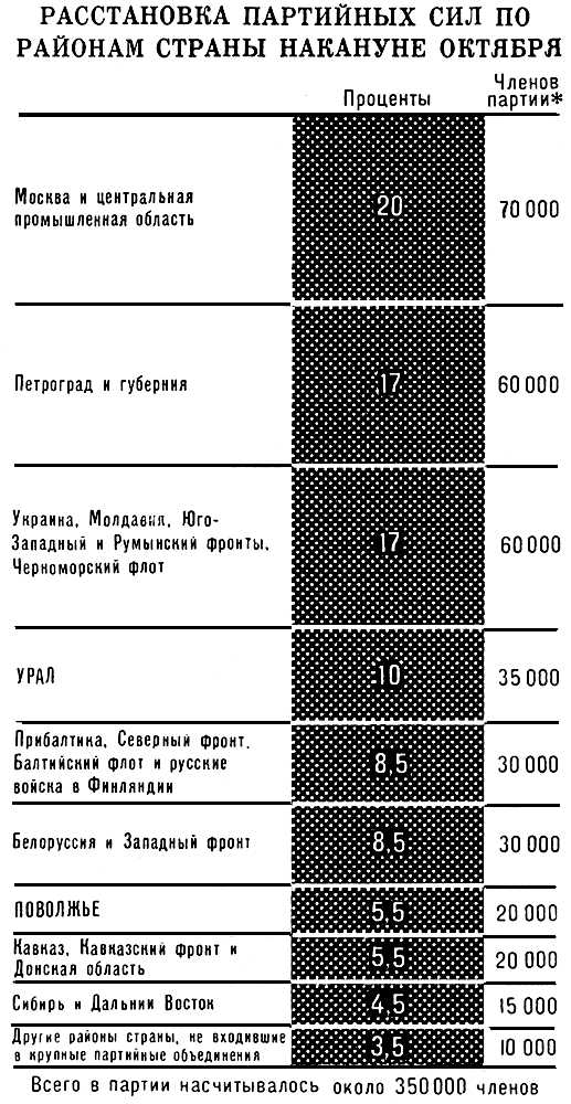 Расстановка партийных сил накануне Октября