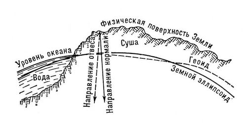 Разрез земной поверхности вертикальной плоскостью