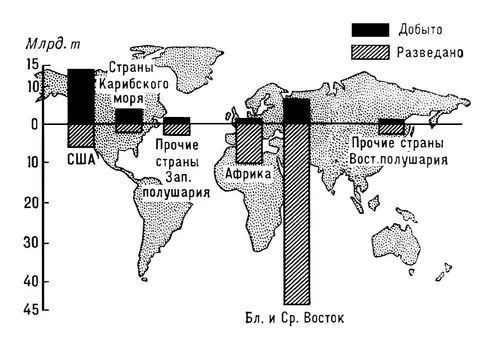 Распределение запасов нефти и её добычи