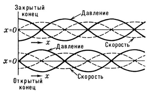 Распределение давлений и скоростей