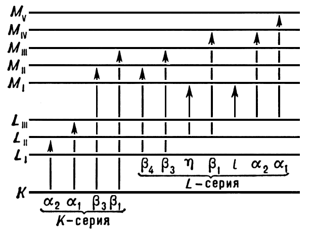 Рентгеновские спектры атома