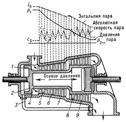 Реактивная турбина