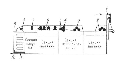 Резально-штапелирующая машина (схема)