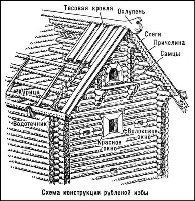 Рубленая изба (схема)