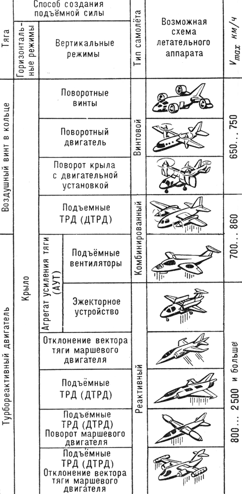 Самолёты вертикального взлёта и посадки