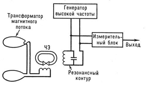 Сверхпроводящий магнитометр (градиентометр)