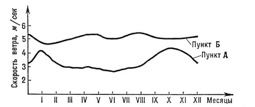 Сезонная изменчивость скоростей ветра