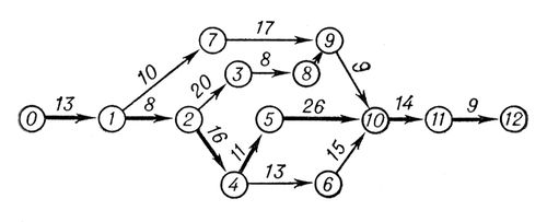 Сетевое планирование и управление. Рис.