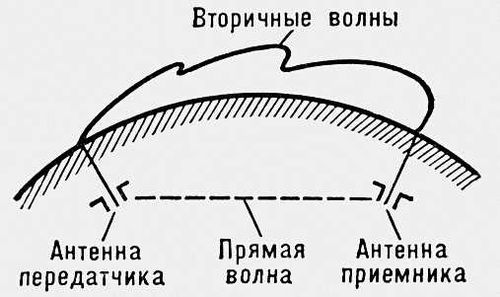 Система подземной связи