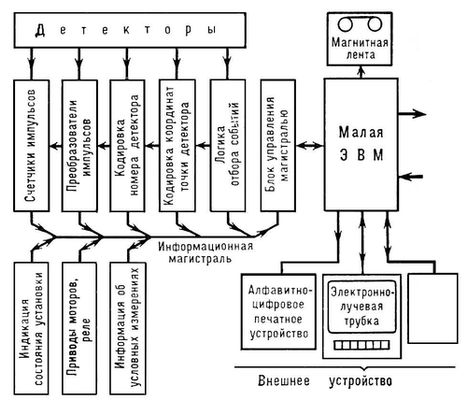 Система накопления и обработки информации в ядерно-физическом эксперименте