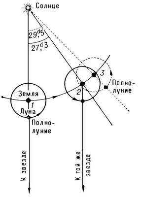 Синодический и сидерический месяцы