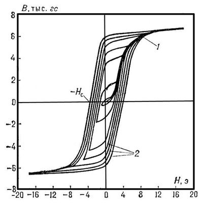 Симметричные петели гистерезиса и кривая намагничивания