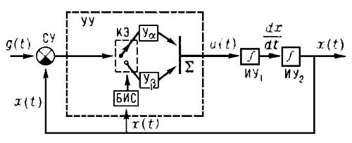 Система управления с переменной структурой (структурная схема)