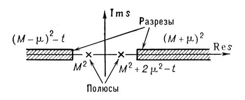 Сильные взаимодействия. Рис.