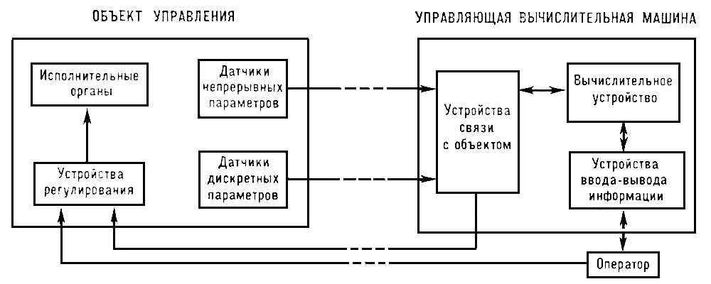 Система управления непрерывным процессом (схема)