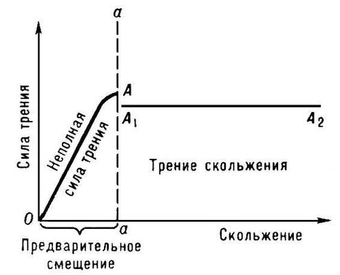 Сила трения в зависимости от смещения трущихся тел