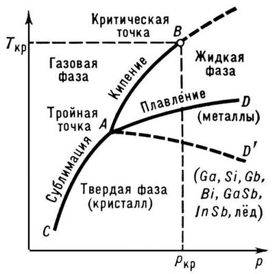 Состояние чистого вещества (диаграмма)