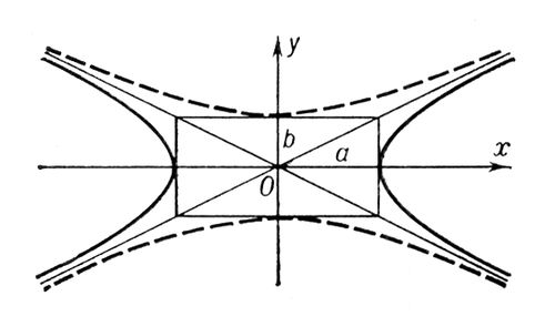 Сопряжённые гиперболы. Рис.