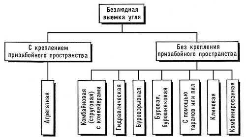 Способы безлюдной выемки угля (классификация)