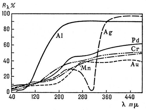 Спектральные коэффициенты отражения металлических плёнок. Рис.